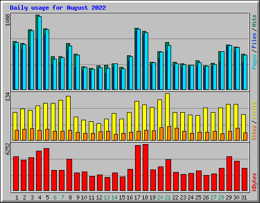 Daily usage for August 2022