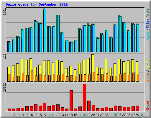 Daily usage for September 2022