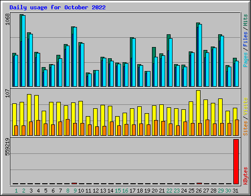 Daily usage for October 2022