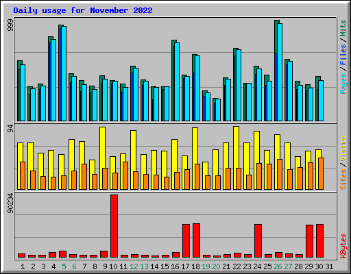 Daily usage for November 2022