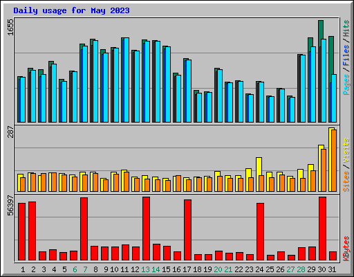 Daily usage for May 2023