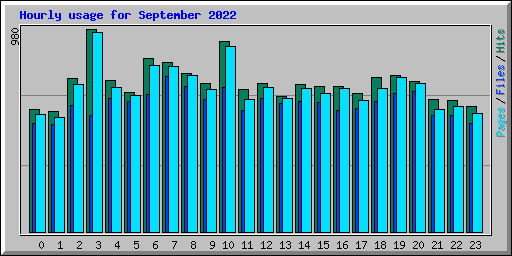 Hourly usage for September 2022