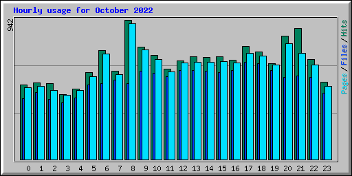 Hourly usage for October 2022