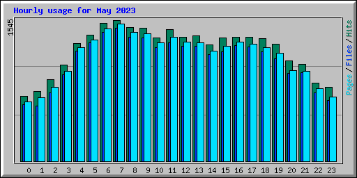 Hourly usage for May 2023